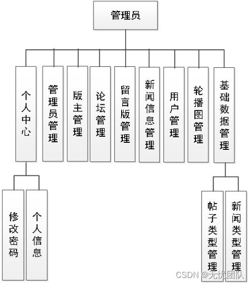 基于SpringBoot的論壇系統設計與實現 構建高效計算機系統服務